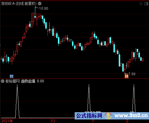 趋势起爆选股公式