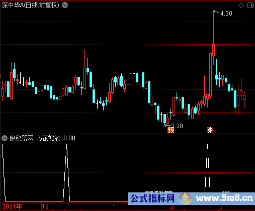 心花怒放选股公式