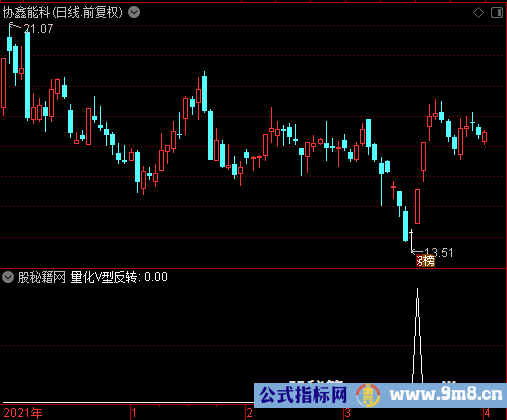 量化V型反转选股公式