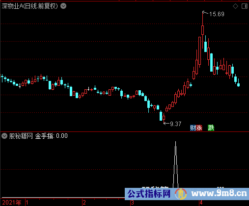 金手指选股公式