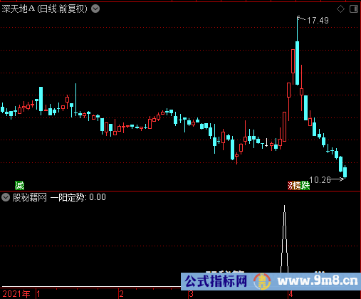一阳定势选股公式