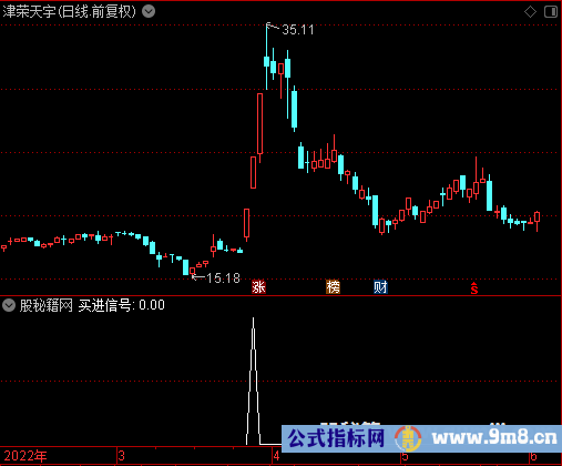 买进信号选股公式