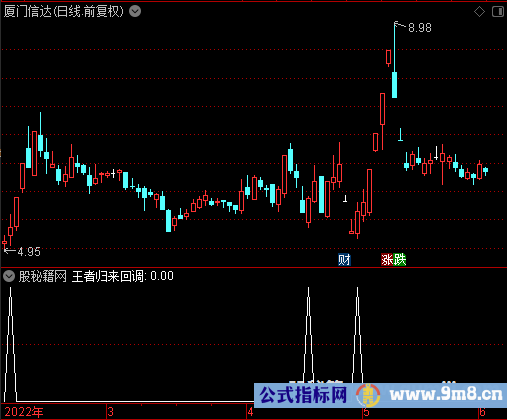 王者归来回调选股公式