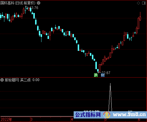 买二点选股公式