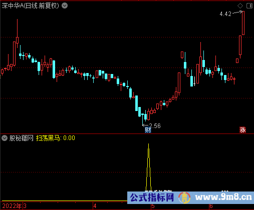 扫荡黑马选股公式