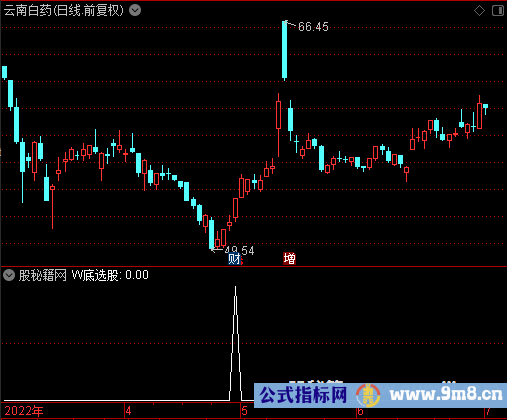 W底形态选股公式