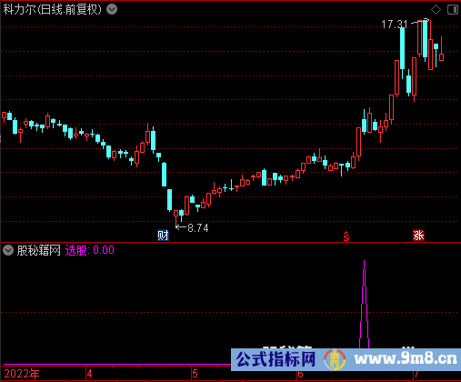 倍量阴线擒涨停选股公式