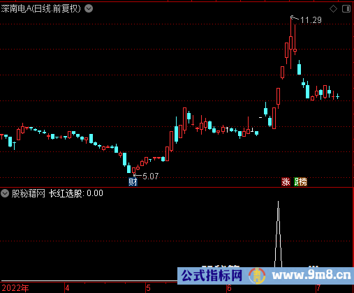 股市长红选股公式