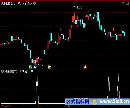 CCI底选股公式