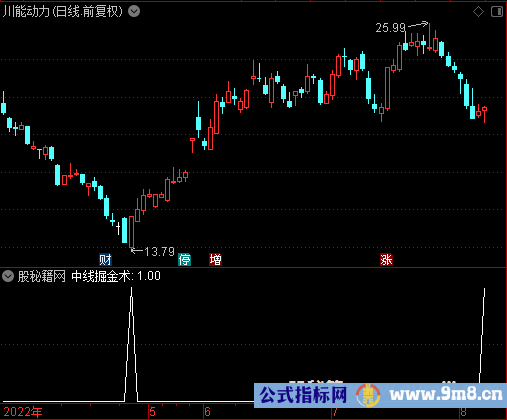 中线掘金术选股公式