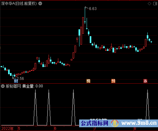 黄金量选股公式