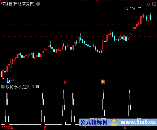 短叉选股公式