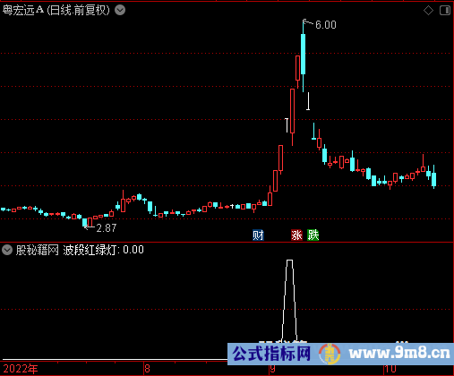 波段红绿灯选股公式