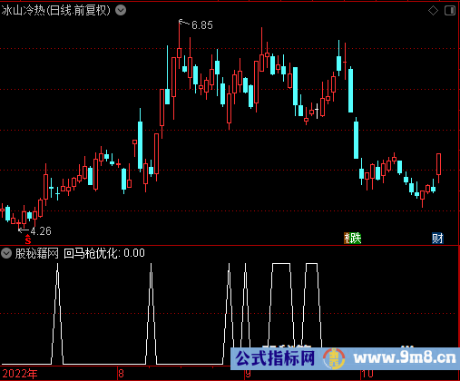 回马枪优化选股公式