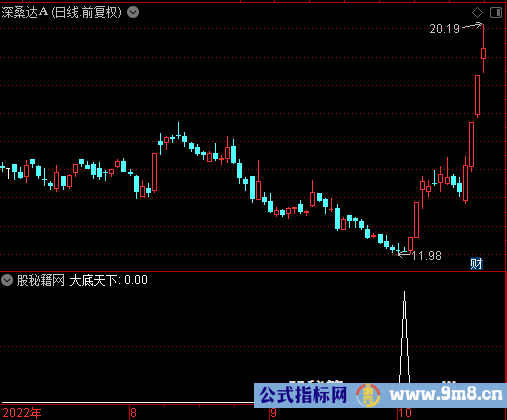 大底天下选股公式