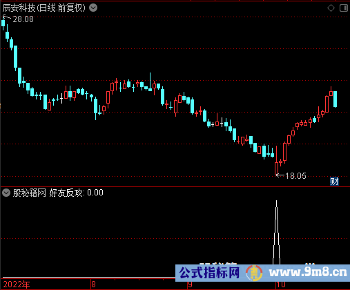 好友反攻选股公式