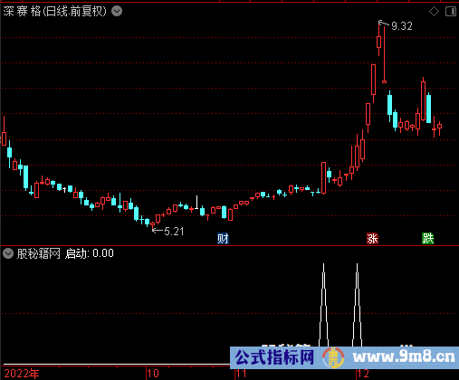 量价启动选股公式