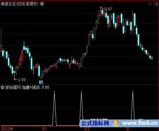 加速K线点选股公式