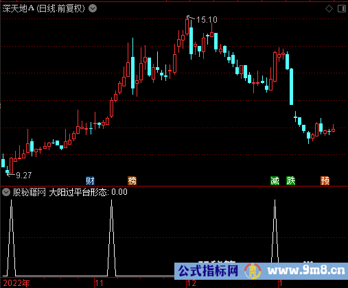 大阳过平台形态选股公式