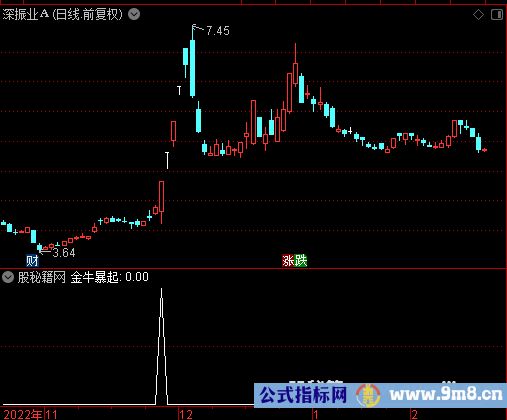 金牛暴起选股公式
