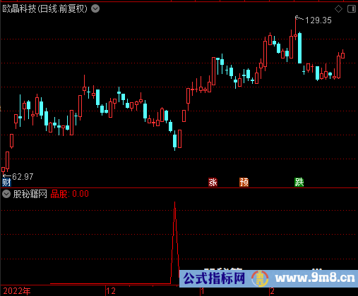 品股大会选股公式