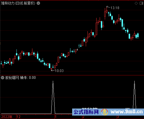 转牛选股公式