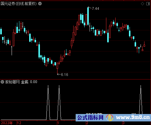 金底启动选股公式