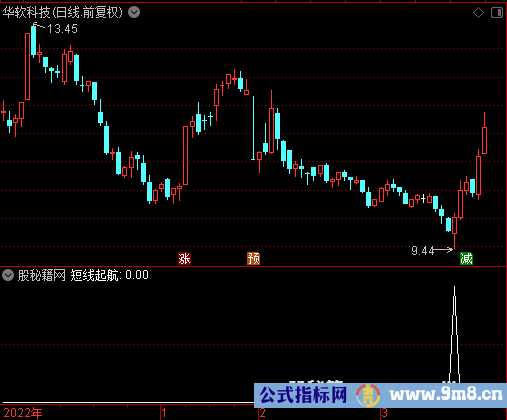 短线起航选股公式