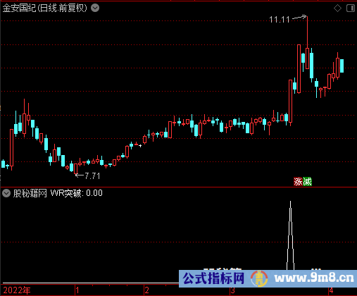 WR突破选股公式