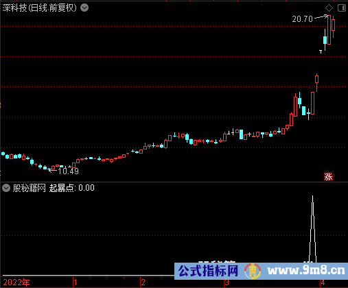 起暴点选股公式