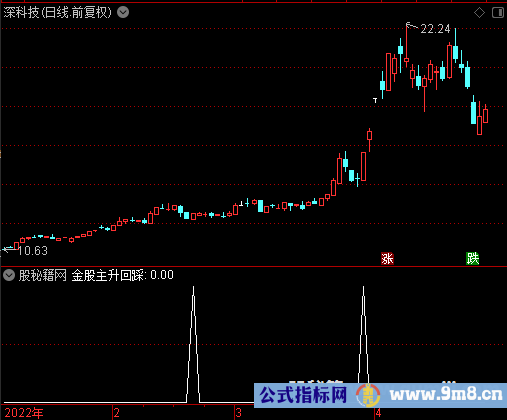 金股主升回踩选股公式