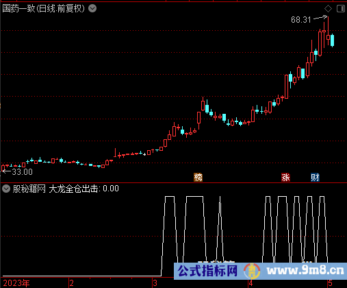 妖股大龙全仓选股公式