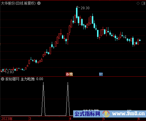 主力吃饱选股公式
