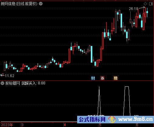 回踩买入选股公式