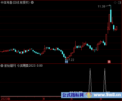 今买明卖2023选股公式