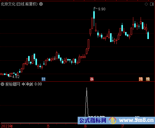 中冲剑选股公式