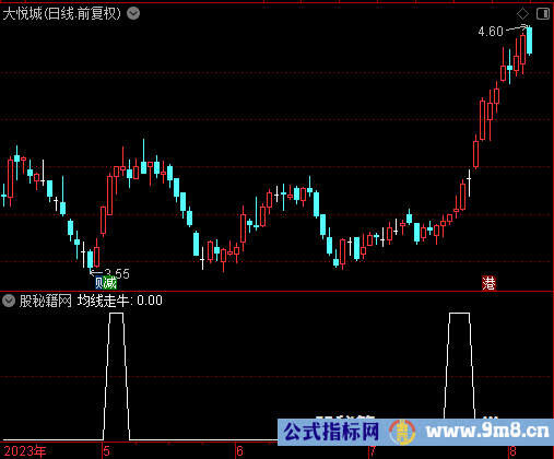 均线走牛选股公式