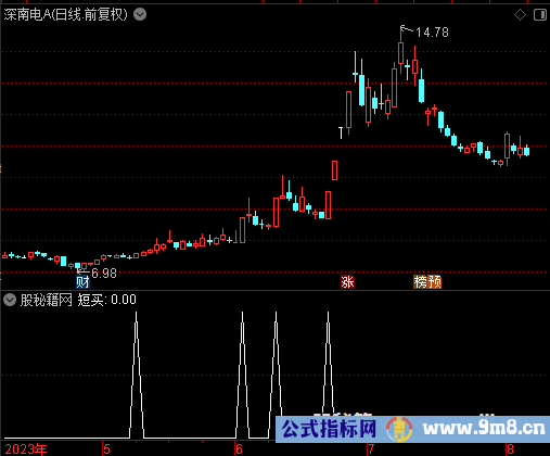 突破短买选股公式