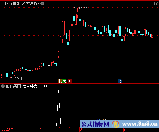 盘中强火选股公式