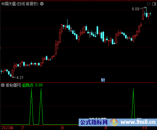 捕捉起跳点选股公式