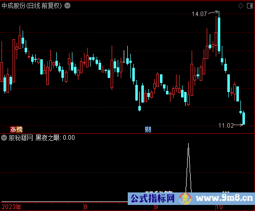 黑夜之眼选股公式