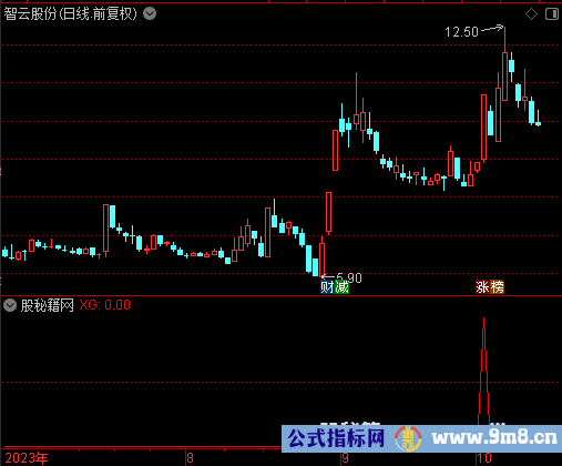 高效回马选股公式