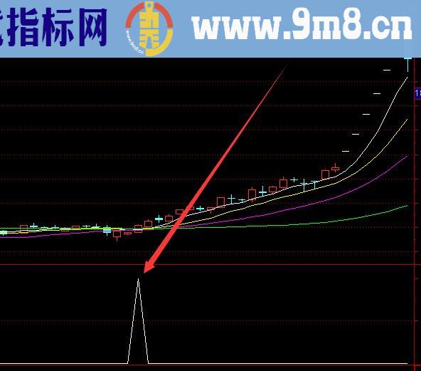 世上最准通达信选股指标公式