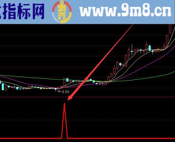 选出暴涨的股票金叉买入指标公式