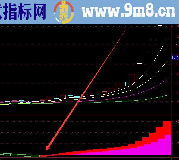 最好用的通达信筹码集中度选股指标公式