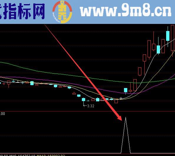 牛股启动主图牛股发现副图指标公式