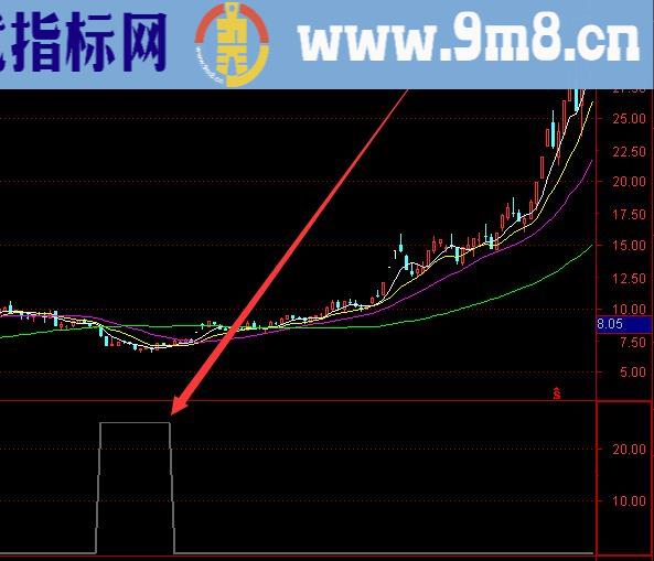 底部大涨选股技术波浪选股指标公式