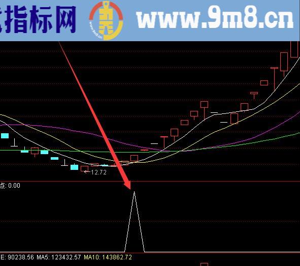 提前预知主力拉升指标