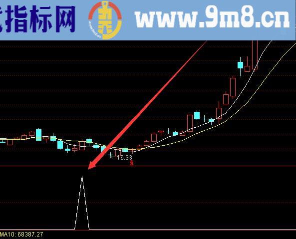 主力版最新算法选股的六大指标