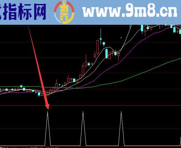 炒股发财必用实用的股票选股指标公式